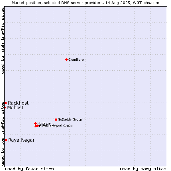 Market position of Raya Negar vs. Rackhost vs. Mehost