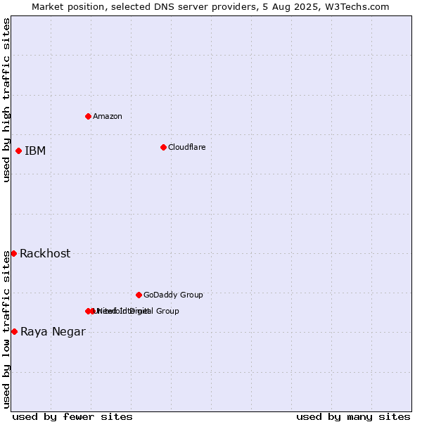 Market position of IBM vs. Raya Negar vs. Rackhost
