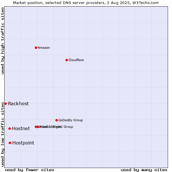 Market position of Hostpoint vs. Hostnet vs. Rackhost