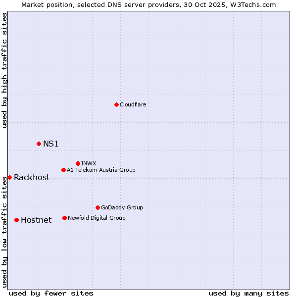 Market position of NS1 vs. Hostnet vs. Rackhost