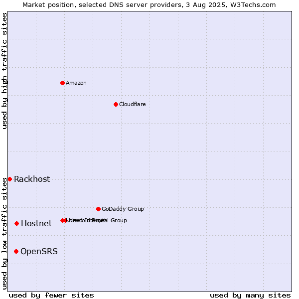Market position of Hostnet vs. OpenSRS vs. Rackhost