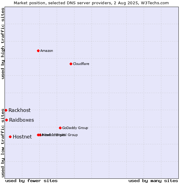 Market position of Hostnet vs. Raidboxes vs. Rackhost