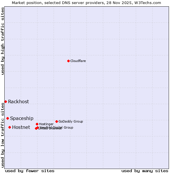 Market position of Hostnet vs. Spaceship vs. Rackhost