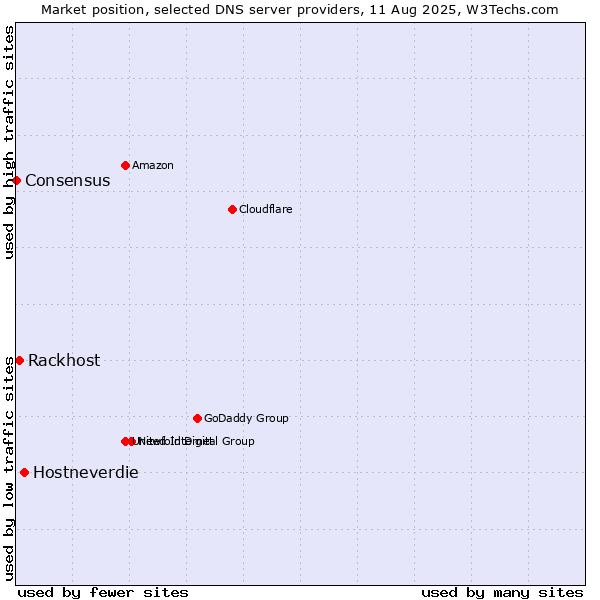 Market position of Hostneverdie vs. Rackhost vs. Consensus
