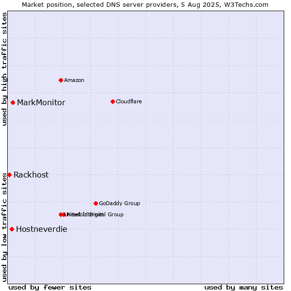 Market position of MarkMonitor vs. Hostneverdie vs. Rackhost