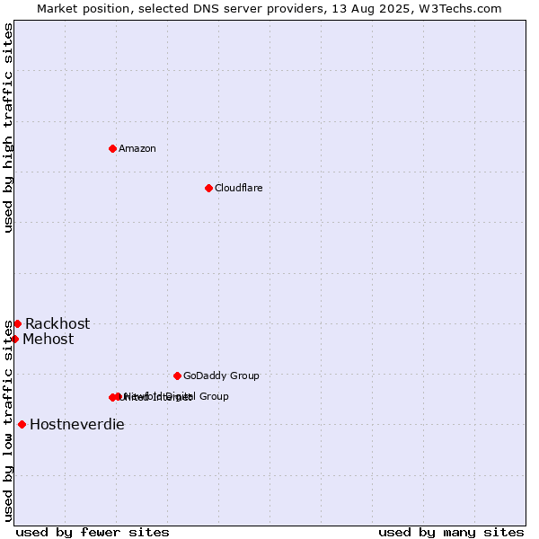 Market position of Hostneverdie vs. Rackhost vs. Mehost