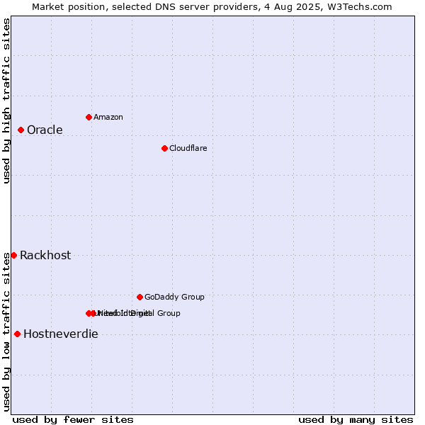 Market position of Oracle vs. Hostneverdie vs. Rackhost