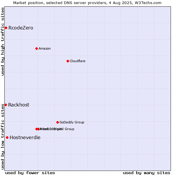 Market position of Hostneverdie vs. RcodeZero vs. Rackhost