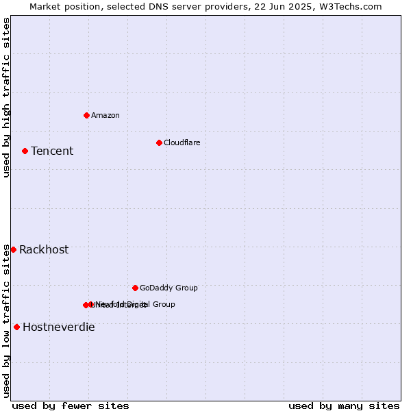 Market position of Tencent vs. Hostneverdie vs. Rackhost