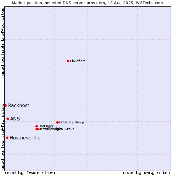 Market position of ANS vs. Hostneverdie vs. Rackhost