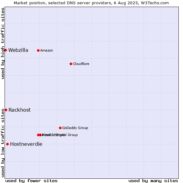 Market position of Hostneverdie vs. Rackhost vs. Webzilla