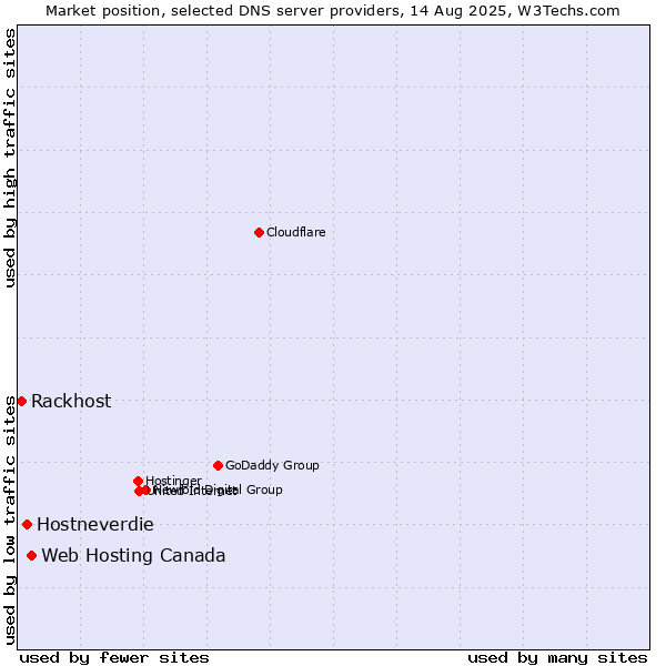Market position of Web Hosting Canada vs. Hostneverdie vs. Rackhost