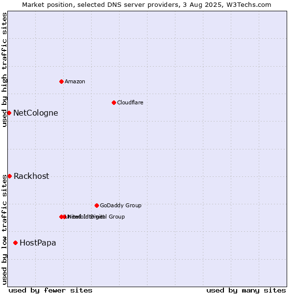 Market position of HostPapa vs. Rackhost vs. NetCologne