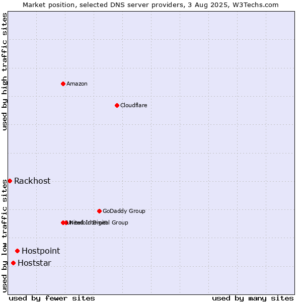 Market position of Hostpoint vs. Hoststar vs. Rackhost