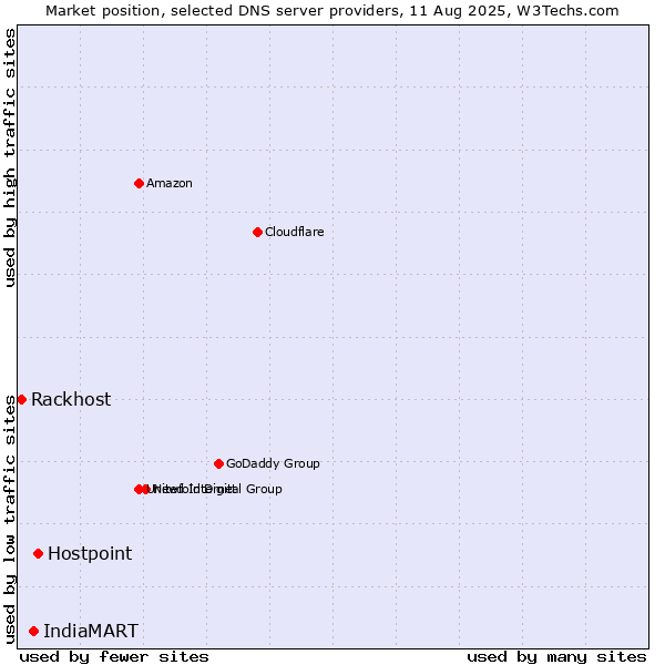 Market position of Hostpoint vs. IndiaMART vs. Rackhost