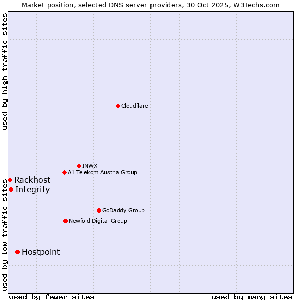 Market position of Hostpoint vs. Integrity vs. Rackhost