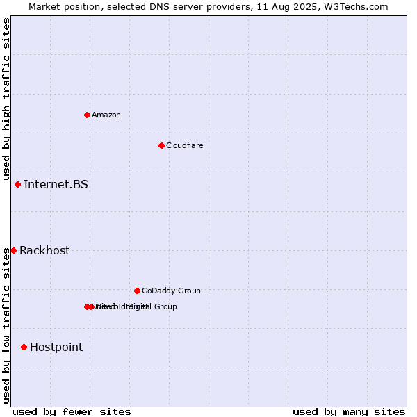 Market position of Hostpoint vs. Internet.BS vs. Rackhost