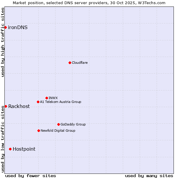 Market position of Hostpoint vs. Rackhost vs. ironDNS
