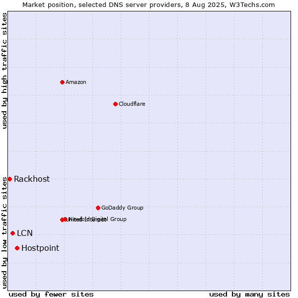 Market position of Hostpoint vs. LCN vs. Rackhost