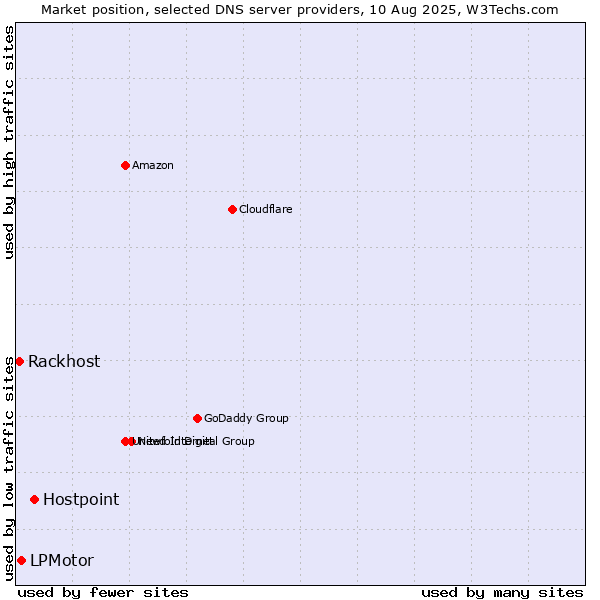 Market position of Hostpoint vs. LPMotor vs. Rackhost