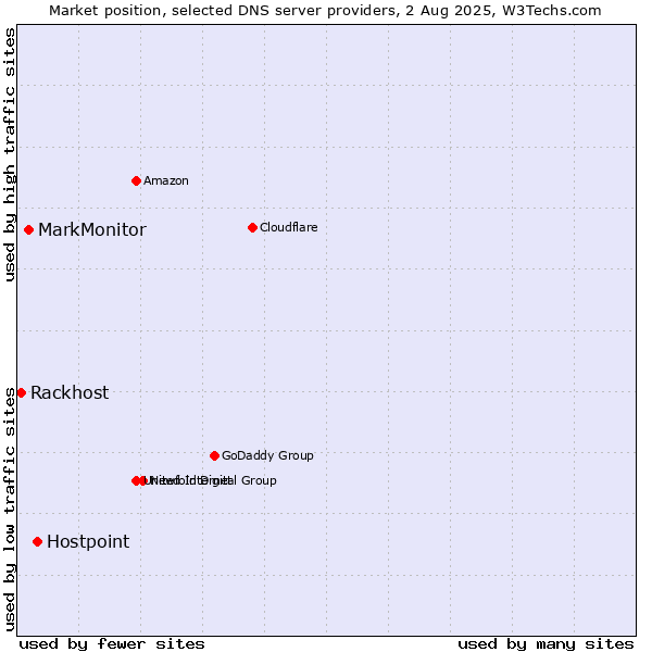 Market position of Hostpoint vs. MarkMonitor vs. Rackhost