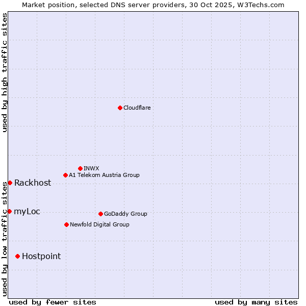 Market position of Hostpoint vs. Rackhost vs. myLoc