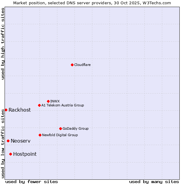 Market position of Hostpoint vs. Neoserv vs. Rackhost