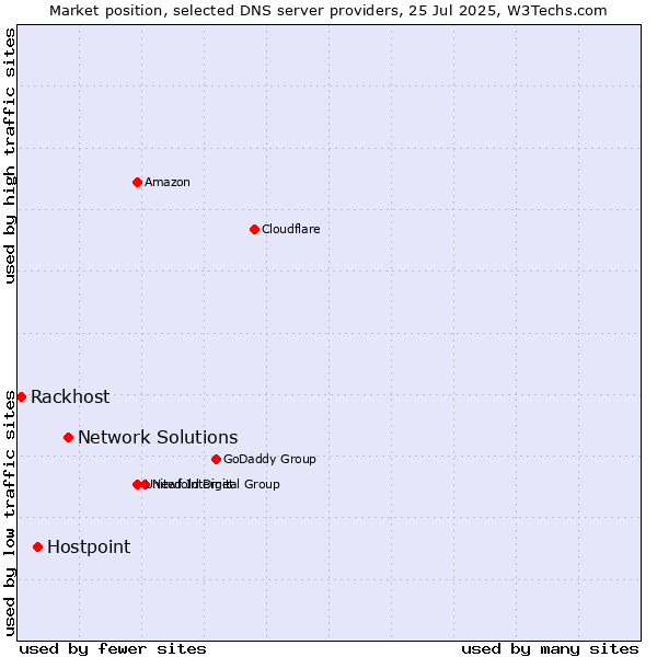 Market position of Network Solutions vs. Hostpoint vs. Rackhost