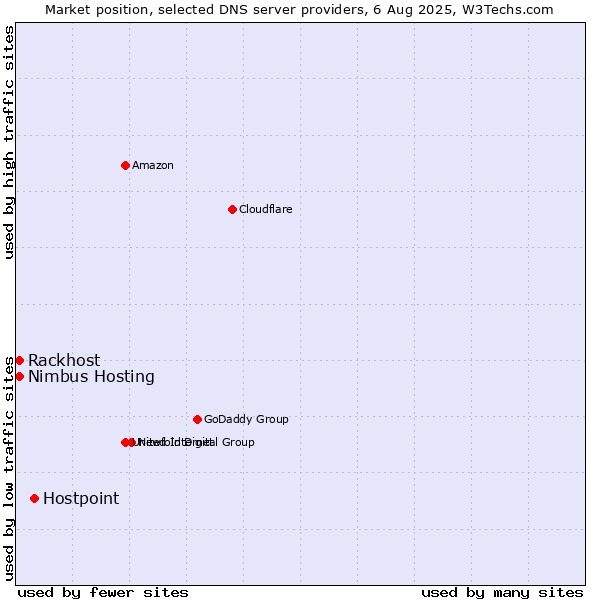 Market position of Hostpoint vs. Rackhost vs. Nimbus Hosting