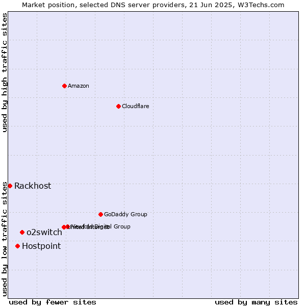 Market position of o2switch vs. Hostpoint vs. Rackhost