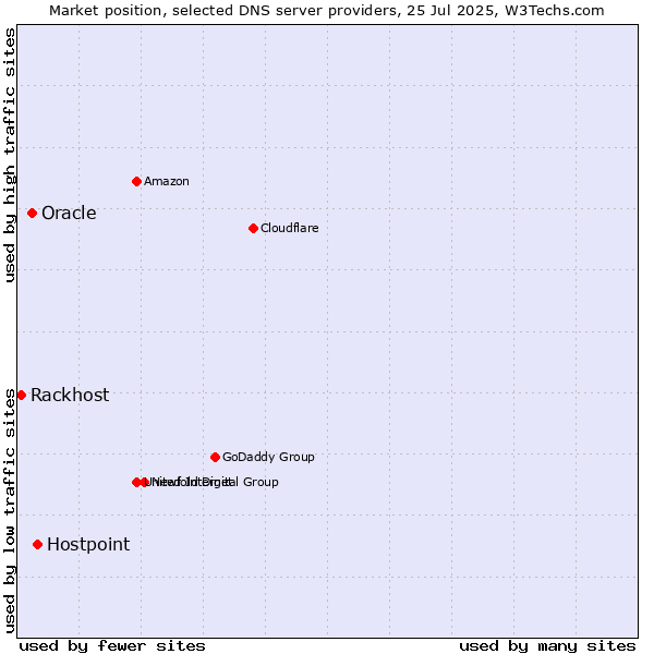 Market position of Hostpoint vs. Oracle vs. Rackhost
