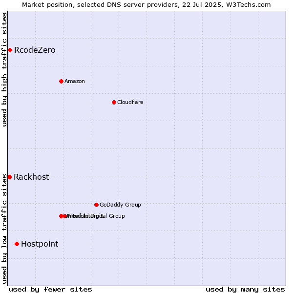Market position of Hostpoint vs. RcodeZero vs. Rackhost