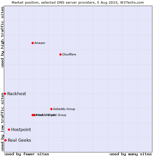Market position of Hostpoint vs. Real Geeks vs. Rackhost