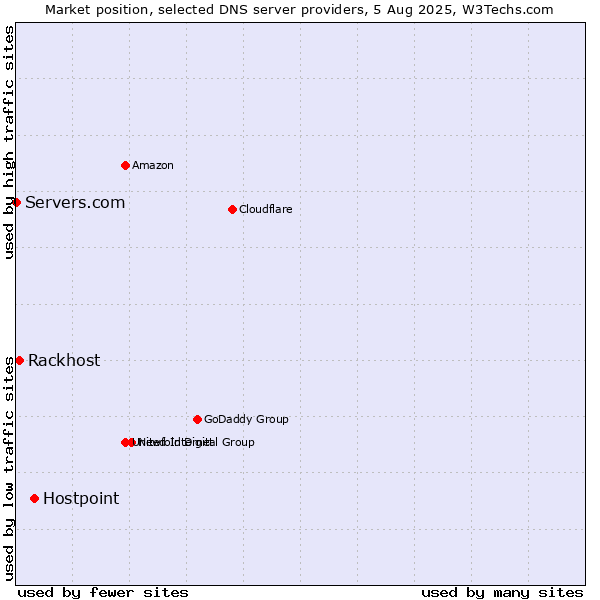 Market position of Hostpoint vs. Rackhost vs. Servers.com