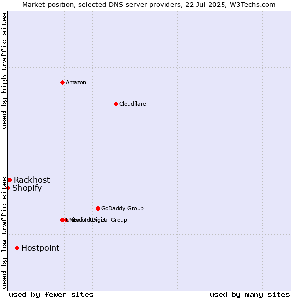 Market position of Hostpoint vs. Rackhost vs. Shopify