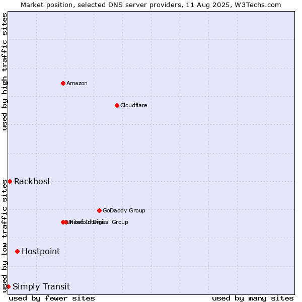 Market position of Hostpoint vs. Rackhost vs. Simply Transit