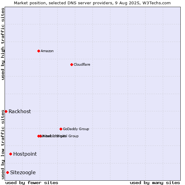Market position of Hostpoint vs. Sitezoogle vs. Rackhost