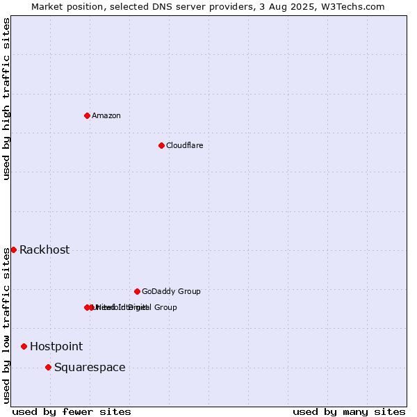 Market position of Squarespace vs. Hostpoint vs. Rackhost