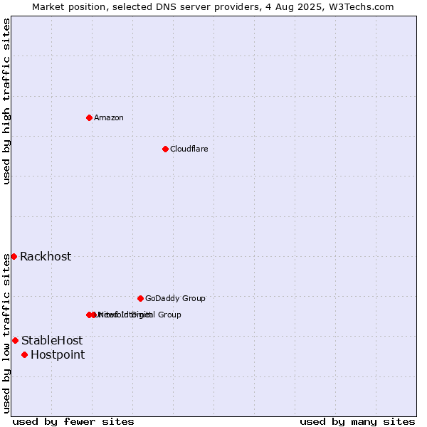 Market position of Hostpoint vs. StableHost vs. Rackhost