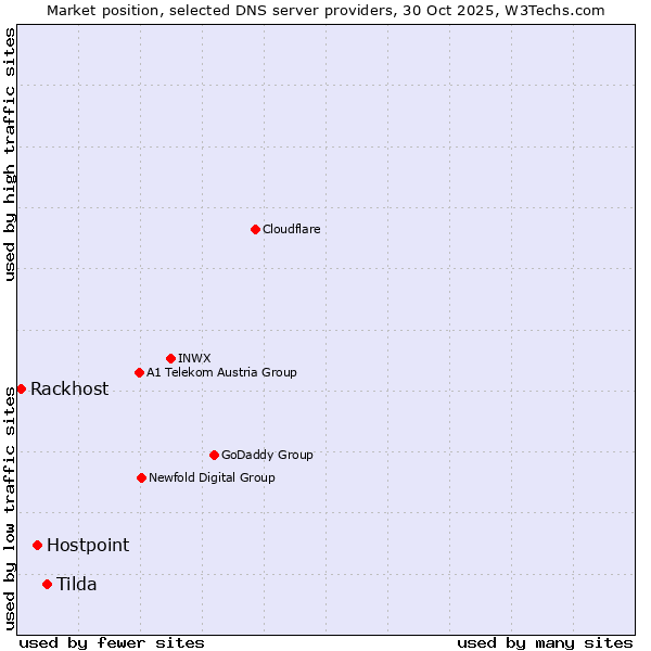 Market position of Tilda vs. Hostpoint vs. Rackhost