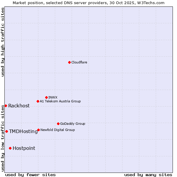 Market position of Hostpoint vs. TMDHosting vs. Rackhost