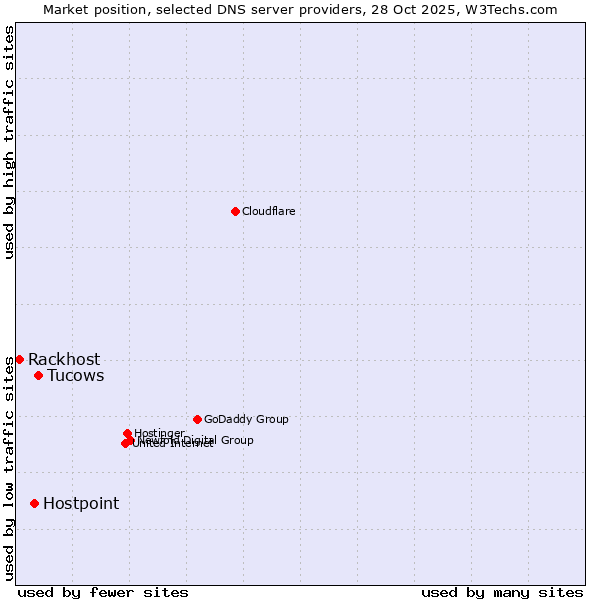 Market position of Tucows vs. Hostpoint vs. Rackhost