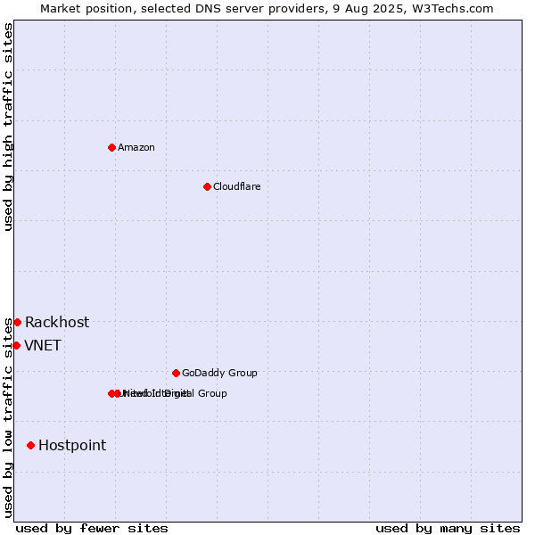 Market position of Hostpoint vs. Rackhost vs. VNET