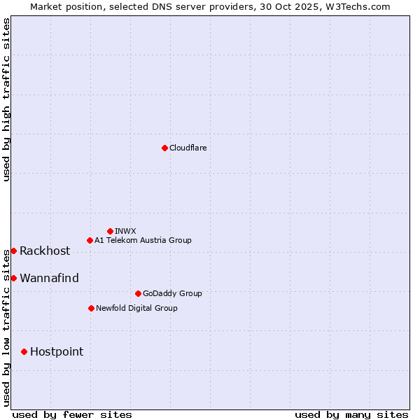 Market position of Hostpoint vs. Wannafind vs. Rackhost