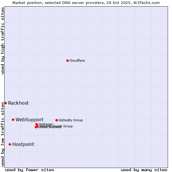 Market position of WebSupport vs. Hostpoint vs. Rackhost