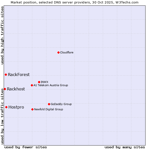 Market position of Hostpro vs. RackForest vs. Rackhost