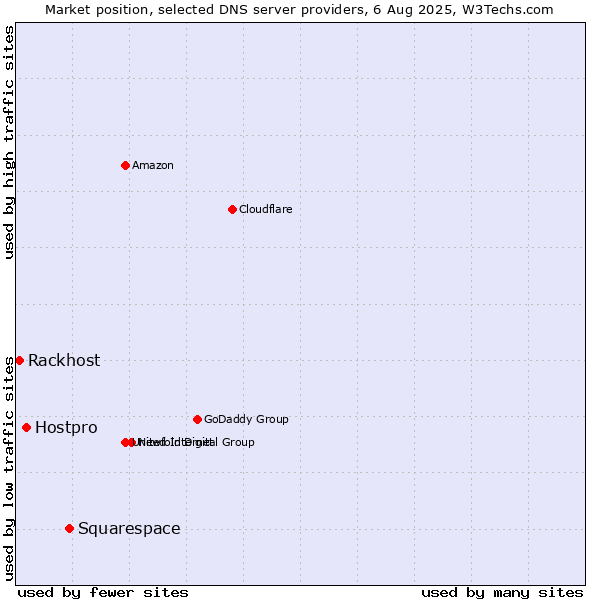 Market position of Squarespace vs. Hostpro vs. Rackhost