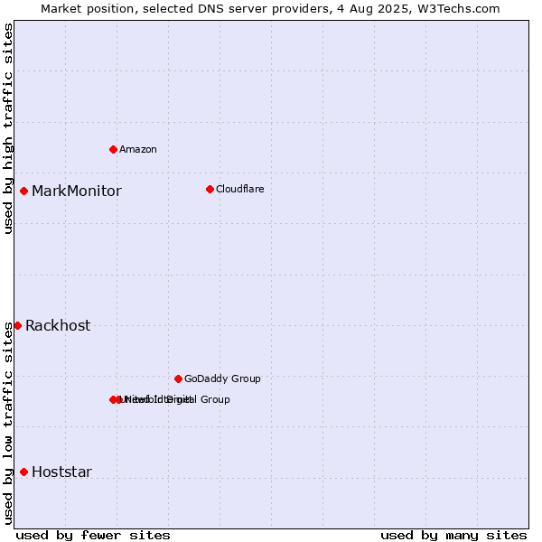Market position of MarkMonitor vs. Hoststar vs. Rackhost