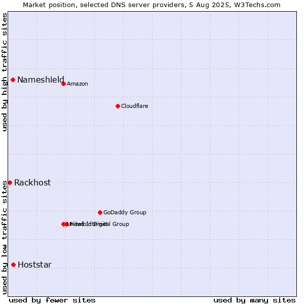 Market position of Hoststar vs. Nameshield vs. Rackhost