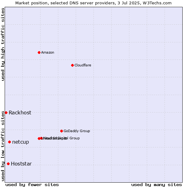 Market position of netcup vs. Hoststar vs. Rackhost